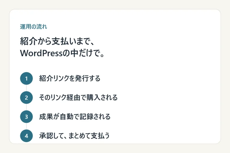 紹介リンクの発行、リンク経由の購入、成果の自動記録、承認して支払い、という運用の流れを示した図